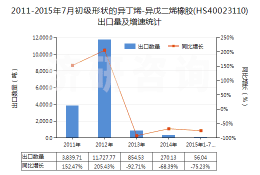 2011-2015年7月初級(jí)形狀的異丁烯-異戊二烯橡膠(HS40023110)出口量及增速統(tǒng)計(jì) 2011-2015年7月初級(jí)形狀的異丁烯-異戊二烯橡膠(HS40023110)出口量及增速統(tǒng)計(jì)